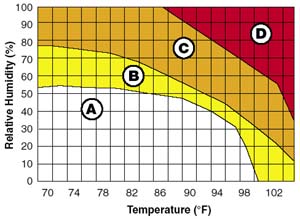 Fluid breaks should be scheduled for all practices and become more frequent as the heat and