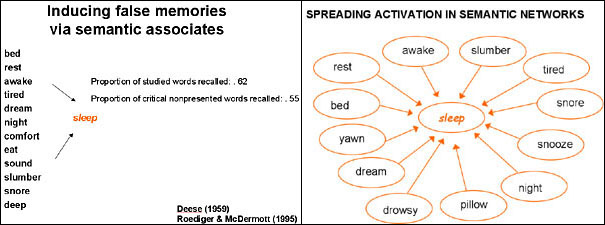 A related-word recall test used to study false memories has proven to be especially effective in spurring activity in the brain's key language processing areas.