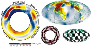 One of the most dramatic features in the Wysession et. al global mantle shear-wave attenuation model is a very high-attenuation anomaly at the top of the lower mantle beneath eastern Asia. This anomaly is believed due to water that has been pumped into the lower mantle via the long history of the subduction of oceanic lithosphere — crust and upper mantle —  in this region. The left figure is a slice through the earth, showing the attenuation anomalies within the mantle. The location of the slice — red line in the upper right figure —  is a map of the seismic attenuation at a depth of roughly 620 miles. In both images, red shows unusually soft and weak rock, and blue shows unusually stiff rock (yellow and white show near-average values). The two figures in the lower right are resolution tests to see if the data have the resolution to retrieve Earth structure in these parts of the Earth. The sharper the black-white transitions are, the better the resolution is.