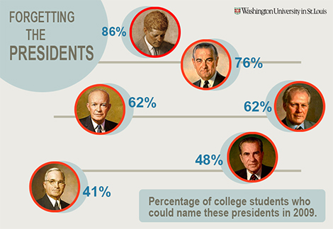 Presidential recall study