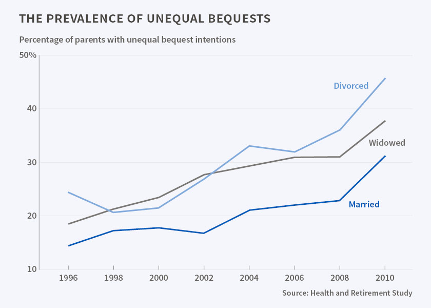 Graph showing prevalence of unequal bequests