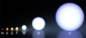 Morgan-Keenan spectral classification of stars.