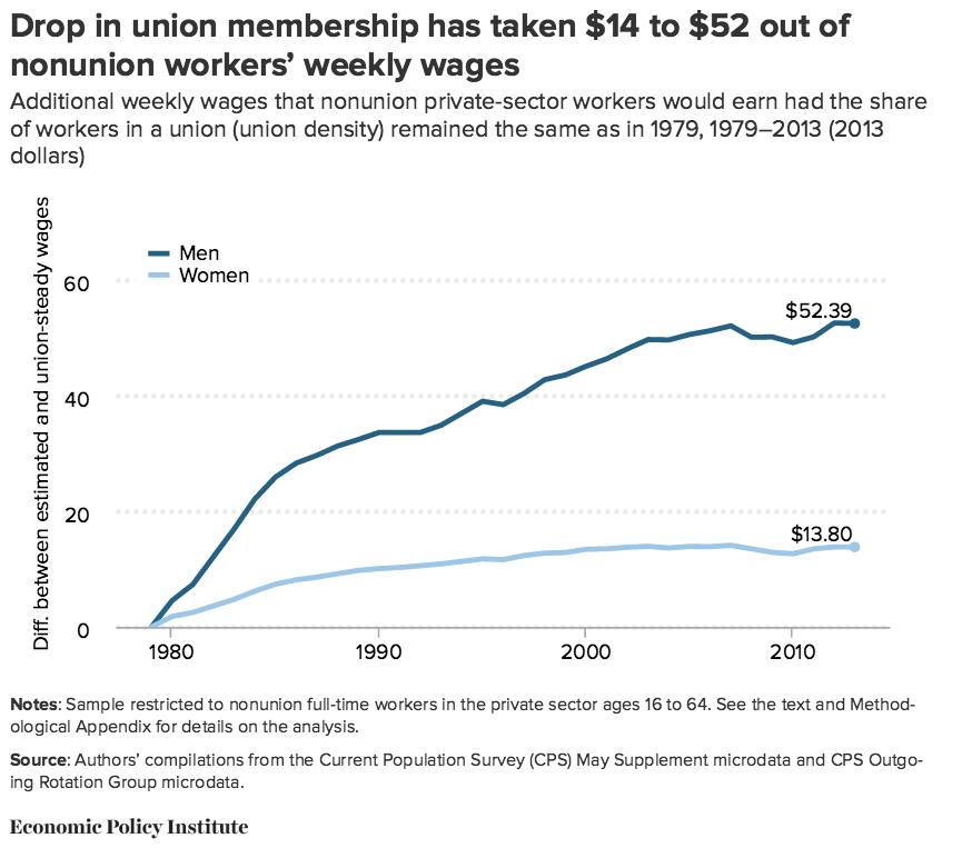 EPI-UnionWages