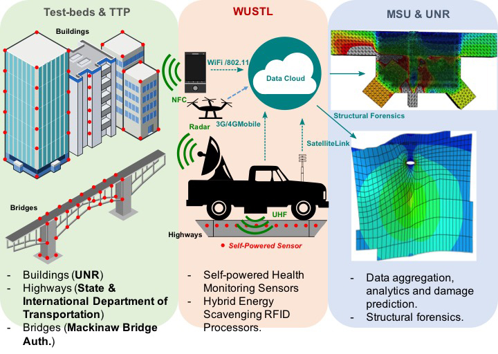 This diagram demonstrates how the smart sensor system will work when deployed. Once embedded, the sensors can be scanned and their information shared with a cloud-computing network. This allows maintenance and repairs to be better prioritized, allowing workers to address the most critical needs first.