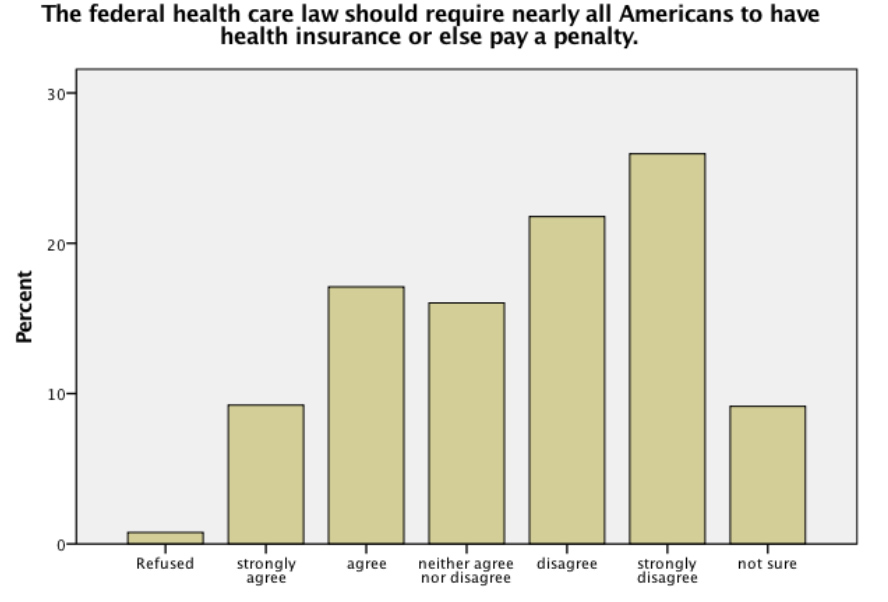 Chart: Most Americans don't like ACA tax mandate