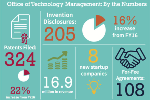 Setting records in innovation, entrepreneurship