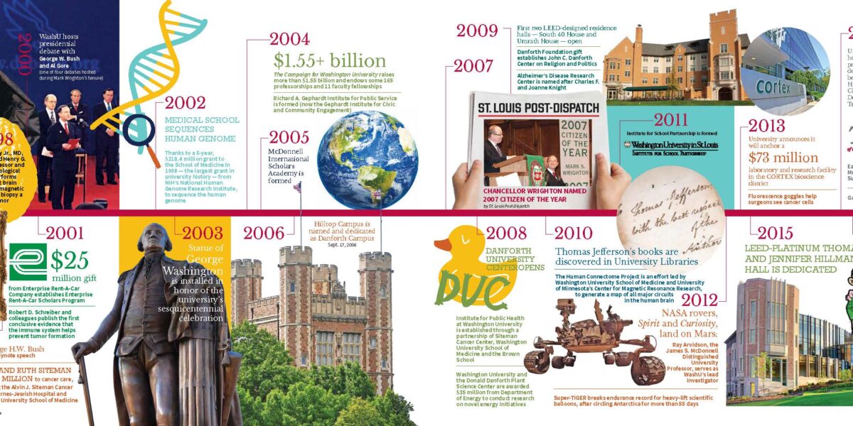 Chancellor Wrighton timeline