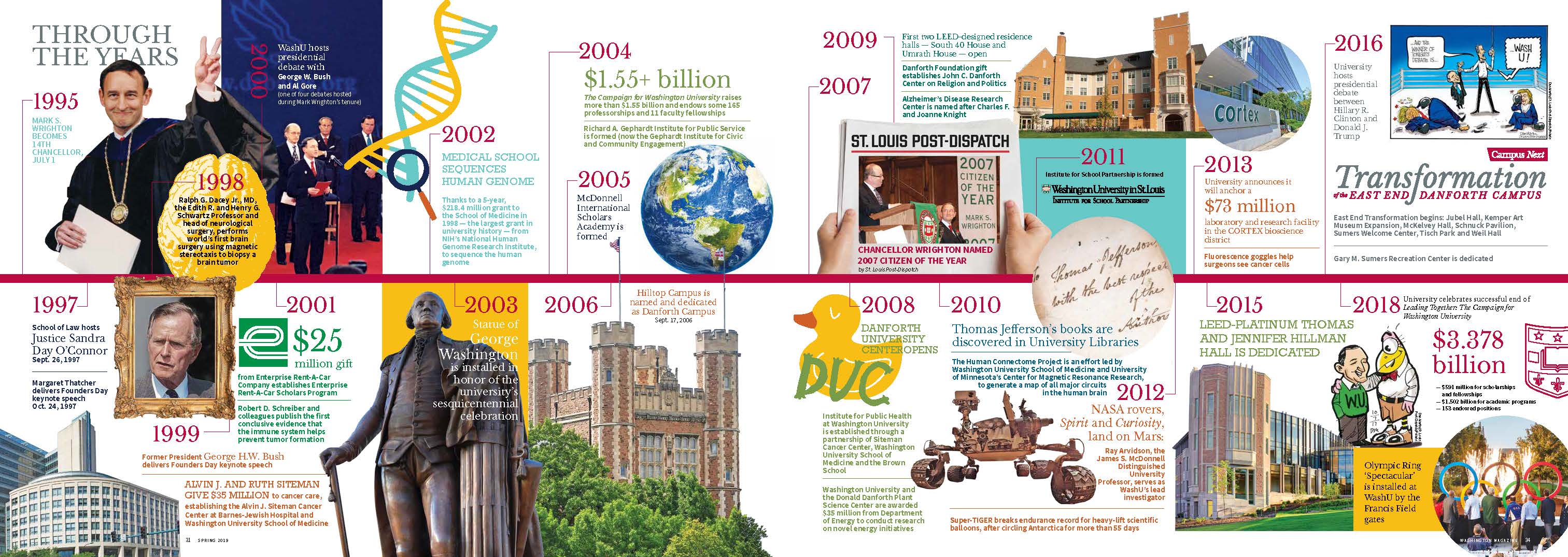 Chancellor Wrighton timeline