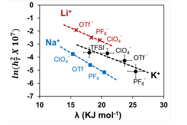 No more trial-and-error when choosing an electrolyte for metal-air batteries