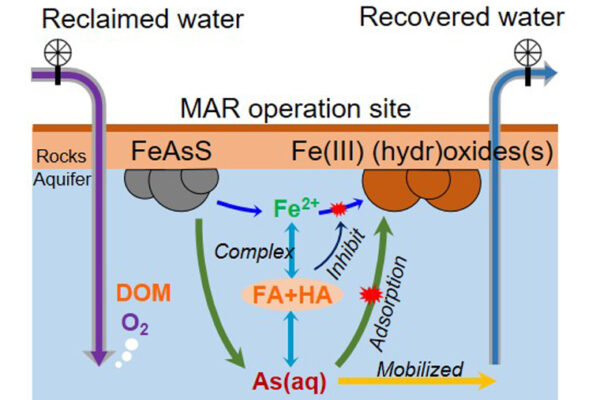 Toward a smarter way of recharging the aquifer