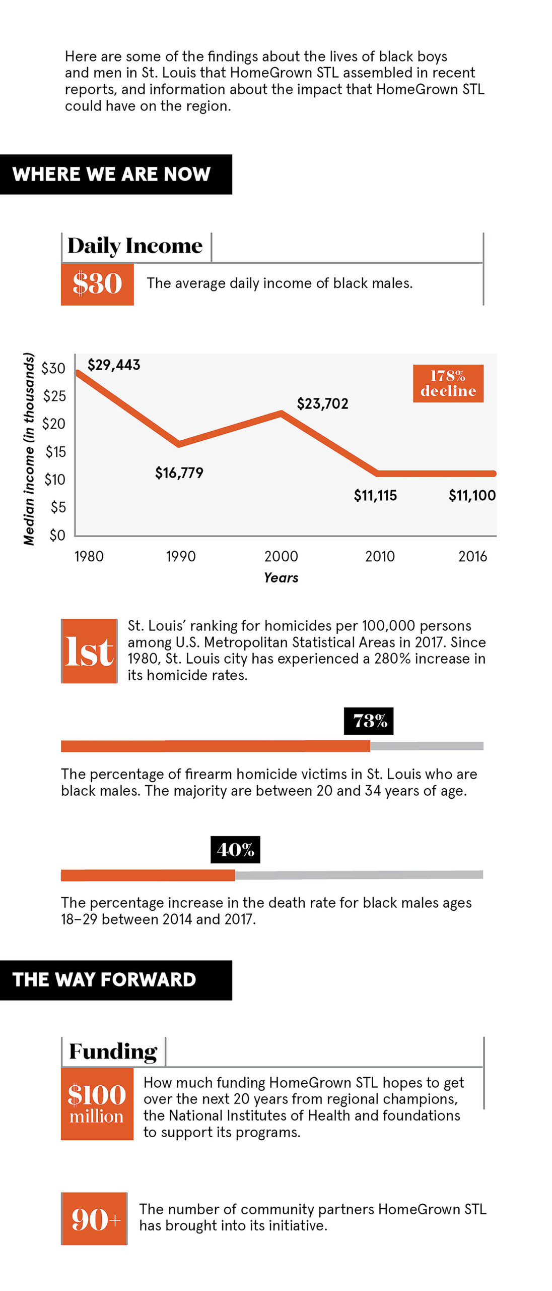 Chart about black men and boys in St. Louis