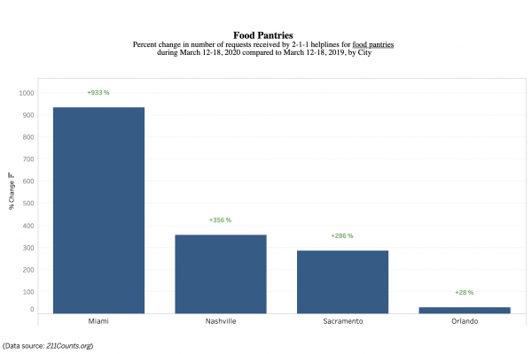 Help line requests for food skyrocket as pandemic spreads