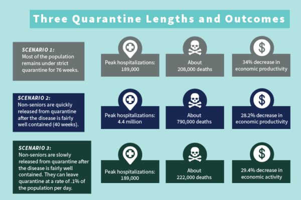 Model predicts economic, public health repercussions of lifting quarantine