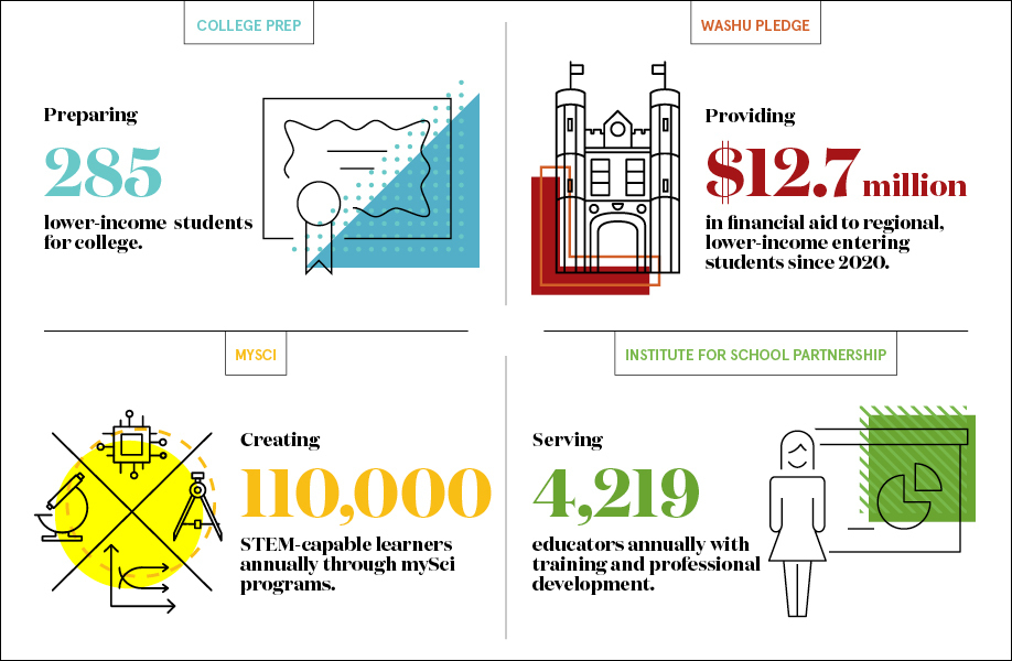 At Washington University, educational initiatives are an important part of serving the community we call home. The WashU Pledge, an initiative announced by Chancellor Andrew D. Martin on his inauguration day, provides free tuition for under-resourced students from Missouri and southern Illinois; and the College Prep program, entering its 8th year, makes higher education more accessible to first generation students. And to learn more about K-12 initiatives, both community resources and the latest news stories are available at The Pipeline. (Graphic: Jennifer Wessler/ Washington University)