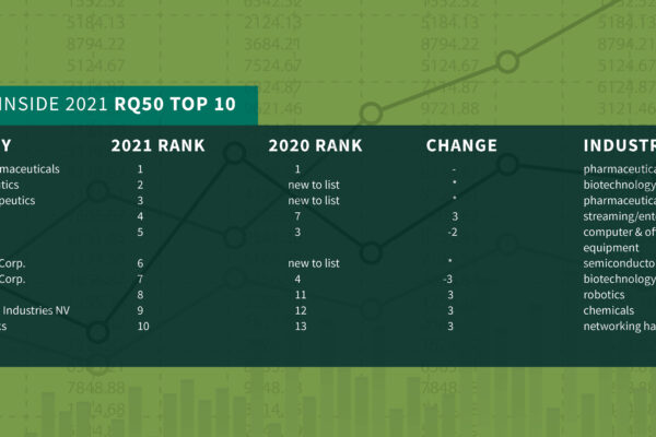 Pfizer, Moderna absent; Cara Therapeutics, Square in as 2020-21 R&D winners