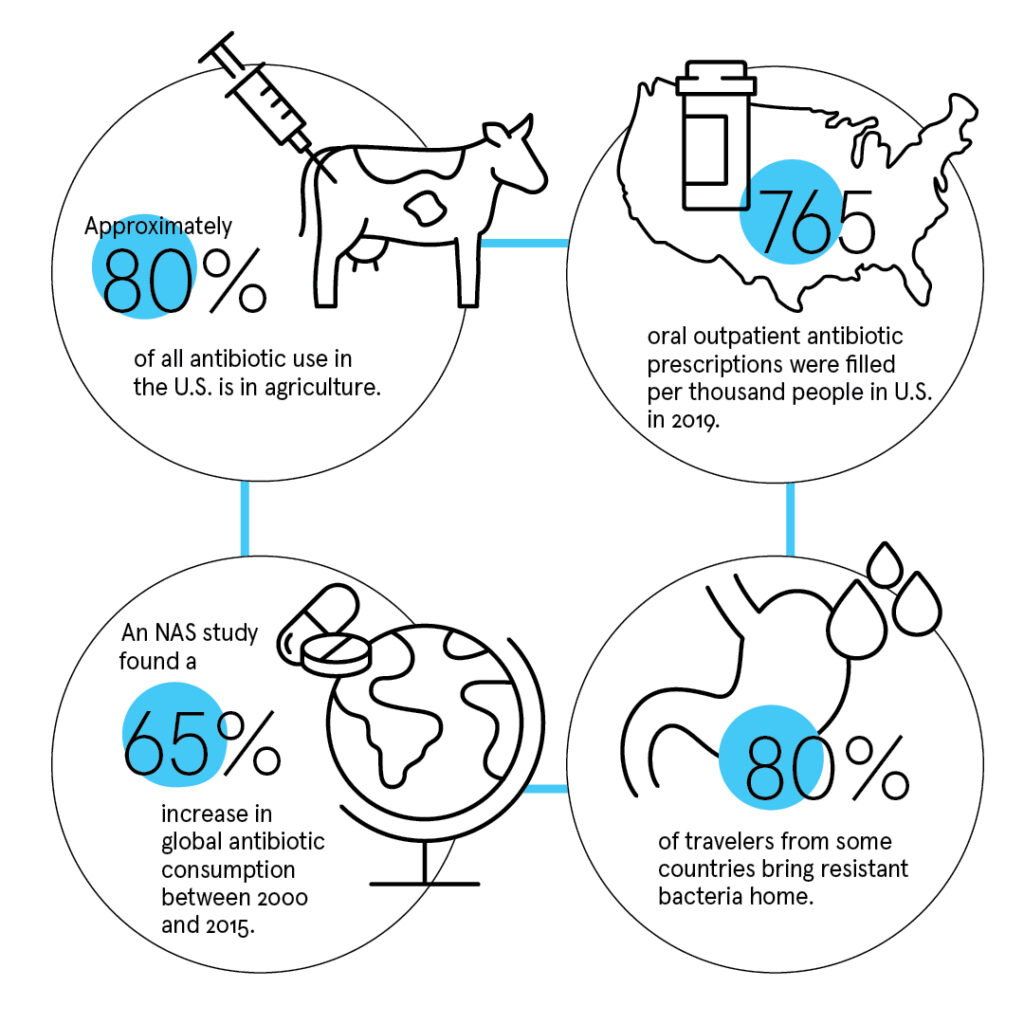 Reasons for antibiotic overuse