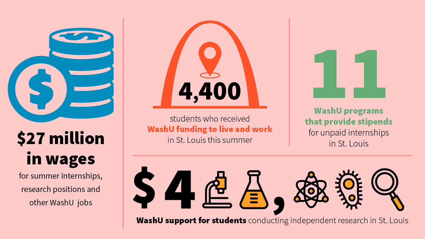 Summer in St. Louis WashU funds internships at St. Louis startups