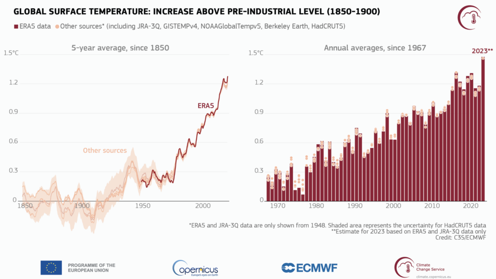 Global surface temperature