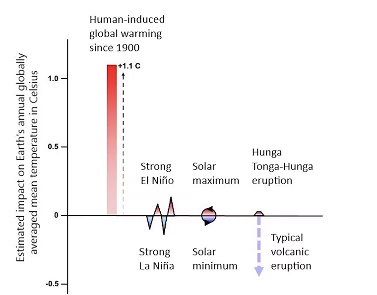 impact on temperature