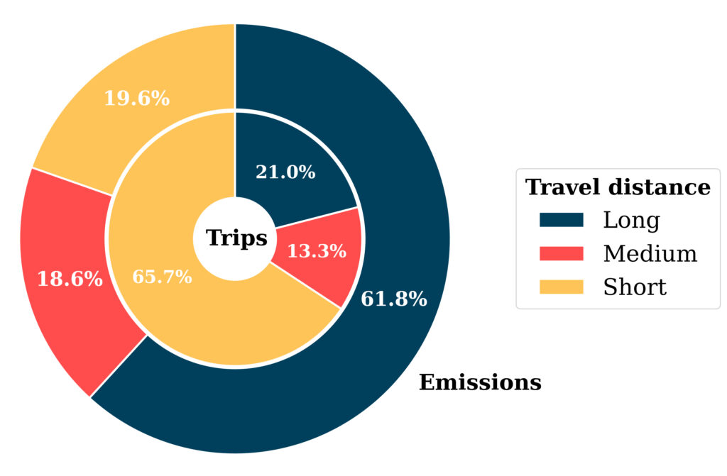 Emissions