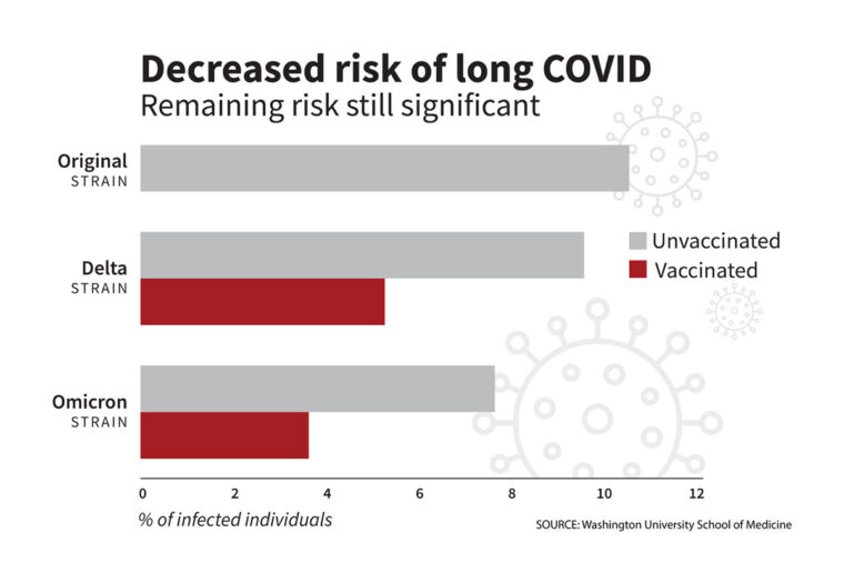 chart of long COVID decline