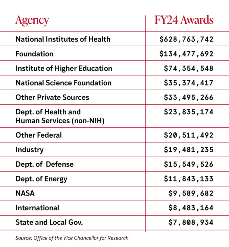 WashU research funding exceeds 1 billion for first time The Source