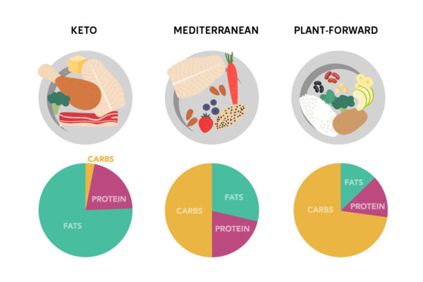 Low-carb diet delivers added liver benefits beyond weight&nbsp;loss